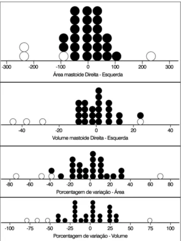 Figura 2.  Distribuição dos valores individuais da relação área/volume.  As linhas representam a regressão linear dos dados de cada orelha,  definidas pela equação apresentada no próprio gráfico (n = 28).