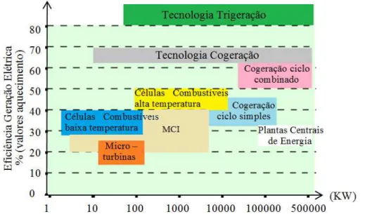 Figura 2.1 Eficiência superior do sistema de trigeração as demais tecnologias  competitivas