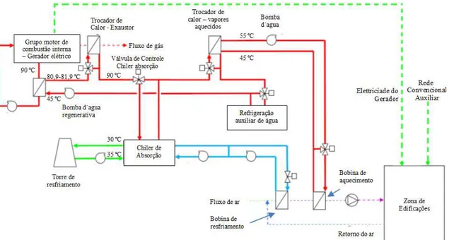 Figura 2.2 Diagrama esquemático do Sistema de Trigeração: Eletricidade-Frio- Eletricidade-Frio-Aquecimento 