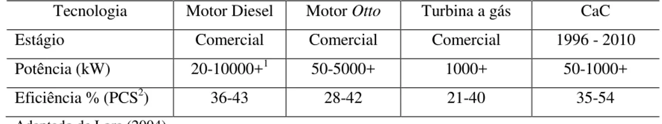 Tabela 2.2  Tecnologias de Máquinas Primárias para a Geração  Tecnologia  Motor Diesel  Motor Otto  Turbina a gás  CaC 