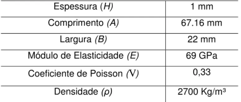 TABELA 2- DIMENSÕES E PROPRIEDADES DO MATERIAL DA VIGA DE ALUMÍNIO 