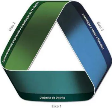 Figura 3  —  Eixos de atuação do projeto Promos/Sebrae 
