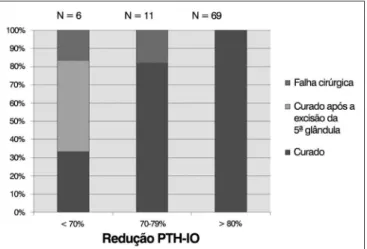 Gráfico 1. Redução percentual no PTH-IO e o resultado cirúrgico.