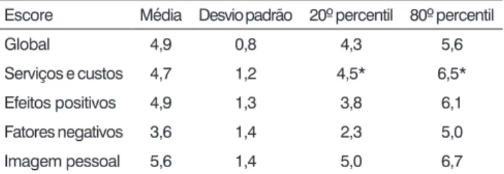 Tabela 1.  Valores da média, desvio padrão, 20º e 80º percentis  para o escore global e escores de cada subescala do SADL  do artigo de Cox &amp; Alexander (1999) 6 .