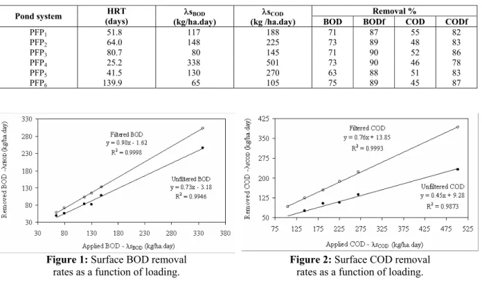 Table 2: Operational performance of the primary facultative ponds. 