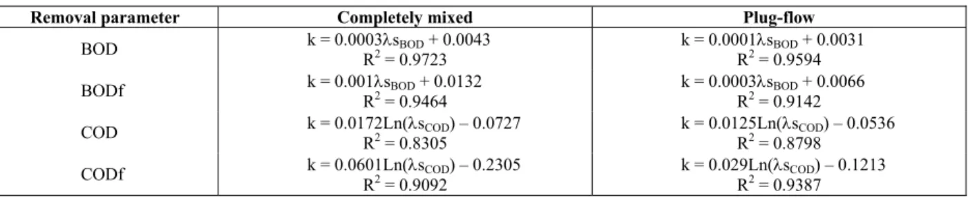Table 4: First-order removal rates in primary facultative ponds as a function of HRT. 