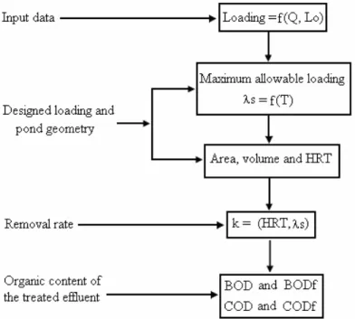 Figure 3: A stepwise approach for the design of primary facultative ponds. 