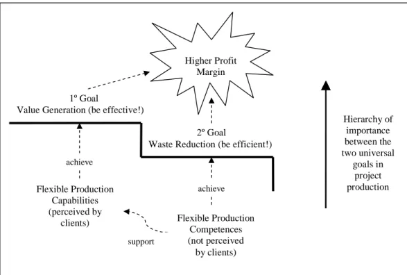 Figure 2: Effectiveness and Efficiency Resulting from the Enhanced Flexibility in  Project Production
