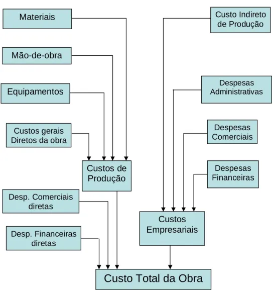 Figura 3: Esquema geral do processo de formação do custo total de uma obra de construção civil  Fonte: Cabral (1988)  Mão-de-obra  Equipamentos Custos gerais  Diretos da obra  Desp