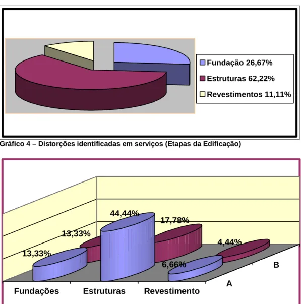 Gráfico 4 – Distorções identificadas em serviços (Etapas da Edificação)