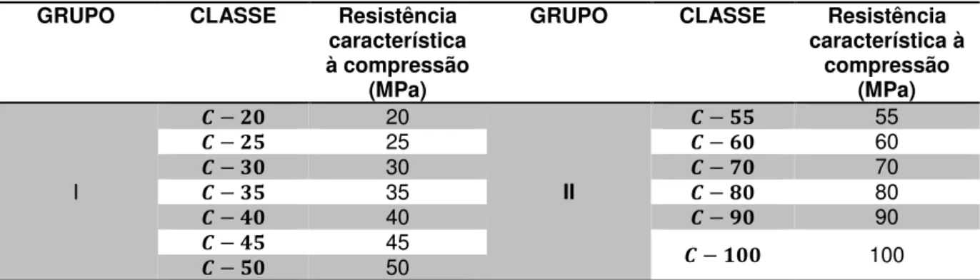 Tabela 1.2: Classes de resistência de concretos estruturais, segundo ABNT NBR 8953:2015 