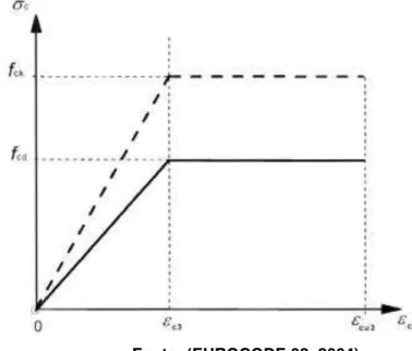 Figura 1.6: Diagrama bilinear de tensão x deformação do concreto, segundo o  Eurocode 02 