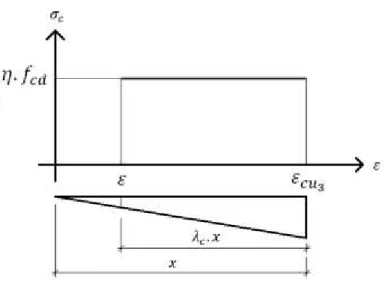 Figura 1.7: Diagrama retangular de tensão x deformação do concreto, segundo o  Eurocode 02 
