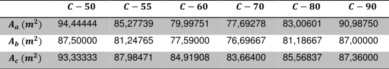 Tabela 1.4: Áreas sob os diagramas de tensão x deformação dos concretos admitidos  pelo Eurocode 02 