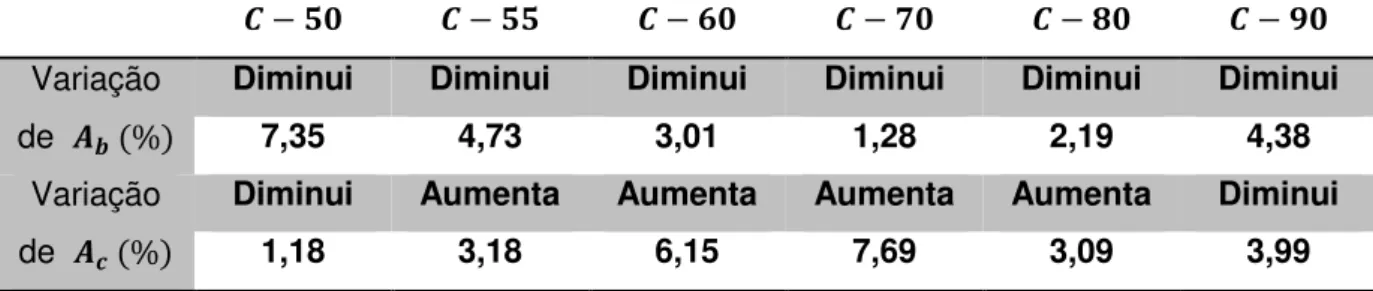 Tabela 1.5: Comparativo das áreas em relação ao diagrama parábola  –  retângulo da  tensão de compressão do concreto pelo Eurocode 02 