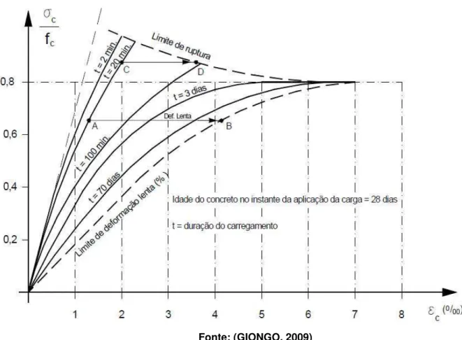 Figura 1.8: Diagrama tensão x deformação do concreto sob efeito R ̈ sch 