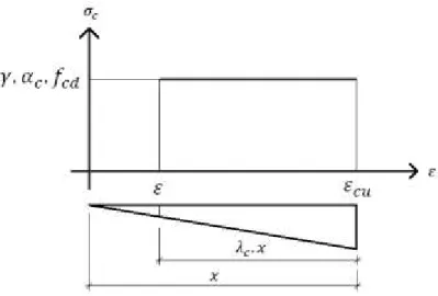 Figura 1.10: Diagrama retangular de tensão x deformação do concreto, segundo ABNT NBR  6118:2014 