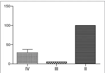 Gráfico 1. Classificação de Kennedy de pacientes com PNS - A maioria  dos pacientes foi classificada como grau II; a maioria dos pacientes  tinha doença etmoidal bilateral com comprometimento de um seio  paranasal.