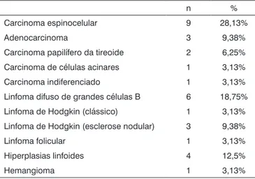 Tabela 2.  Distribuição do uso da imuno-histoquímica de acordo  com as linhagens histogênicas.