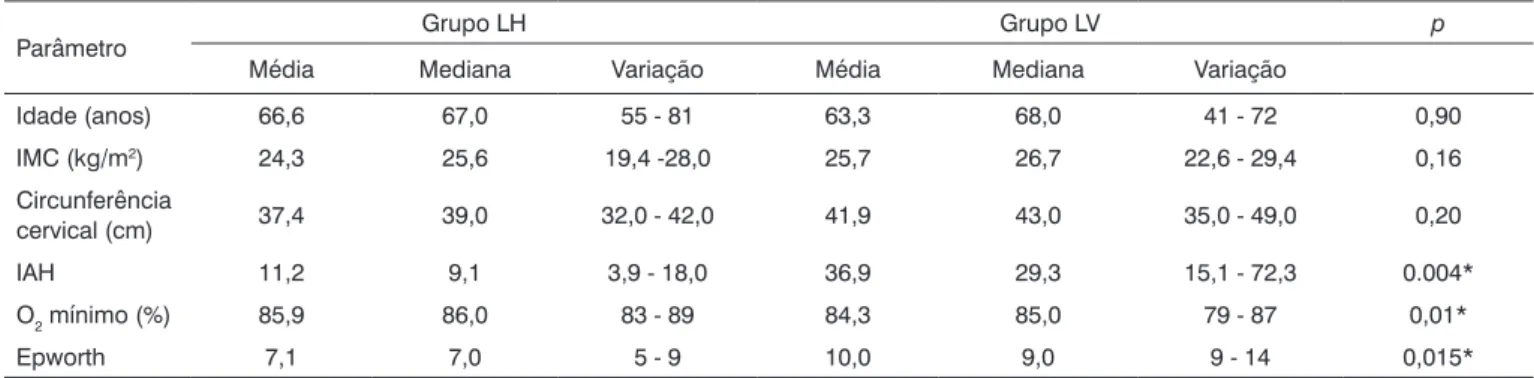 Tabela 1.   Dados  antropométricos,  clínicos  e  polissonográficos  dos  pacientes  dos  grupos  laringectomia  horizontal  (LH)  e 