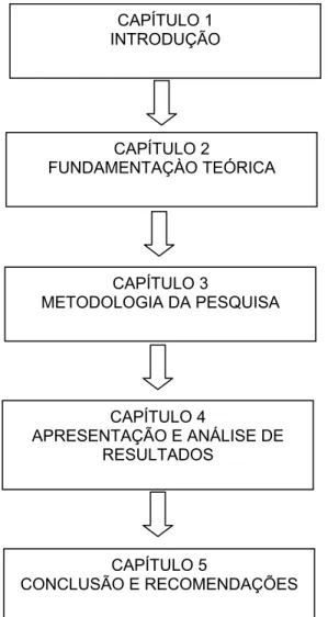 Figura 2 - Estrutura do trabalho CAPÍTULO 1 INTRODUÇÃOCAPÍTULO 2  FUNDAMENTAÇÀO TEÓRICACAPÍTULO 3  METODOLOGIA DA PESQUISACAPÍTULO 4  APRESENTAÇÃO E ANÁLISE DE RESULTADOS CAPÍTULO 5  CONCLUSÃO E RECOMENDAÇÕES 