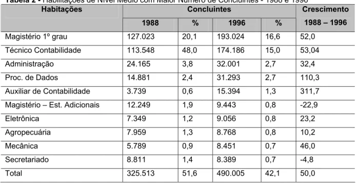 Tabela 2 - Habilitações de Nível Médio com Maior Número de Concluintes - 1988 e 1996  Concluintes Habitações  1988  %  1996  %  Crescimento 1988 – 1996  Magistério 1º grau  127.023  20,1  193.024  16,6  52,0  Técnico Contabilidade  113.548  48,0  174.186  