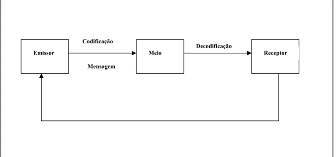 Figura 3 - Processo de Comunicação   Fonte: Las Casas (2008, p. 131). 