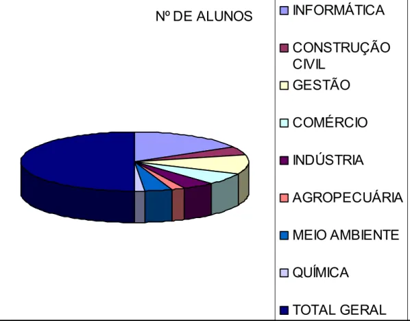 Figura 5 - Distribuição de cursos nas áreas atendidas pelo CVT de Maracanaú  Fonte: Instituto CENTEC – CVT Maracanaú (2006)