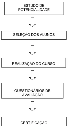 Figura 7 - Esquema da sequência das etapas de realização dos cursos  Fonte: Pesquisa direta (2007) 