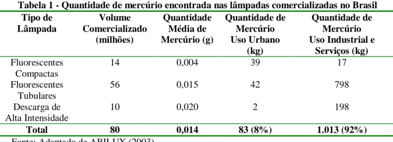Tabela 1 - Quantidade de mercúrio encontrada nas lâmpadas comercializadas no Brasil  Tipo de  Lâmpada  Volume  Comercializado  (milhões)  Quantidade Média de  Mercúrio (g)  Quantidade de Mercúrio Uso Urbano  (kg)  Quantidade de Mercúrio  Uso Industrial e S