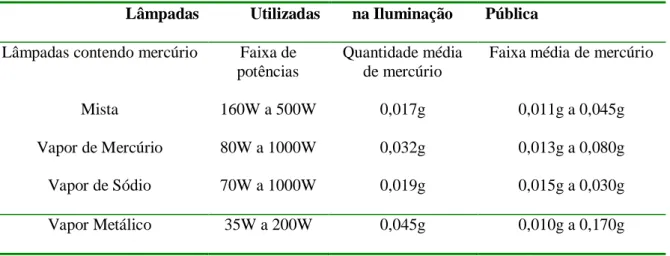 Tabela 14 - Quantidade de mercúrio encontrada nas lâmpadas comercializadas  no Brasil 