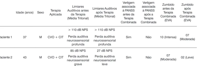 Tabela 2.  Descrição dos resultados obtidos no Inventário  do Handicap do Zumbido (THI) no acompanhamento dos  pacientes.