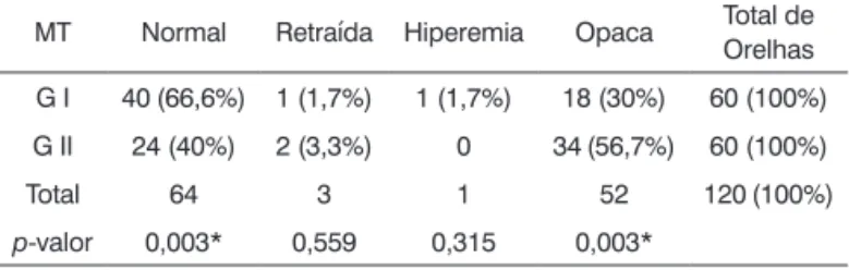 Tabela 3.  Tipo de alteração encontrada na otoscopia (número  de orelhas) obtida nos grupos estudados.