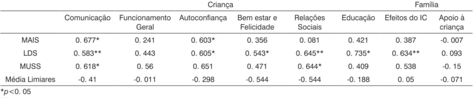 Tabela 3. Coeficientes de correlação Spearman rho entre as subescalas do questionário "Crianças com Implante Coclear: Pers-