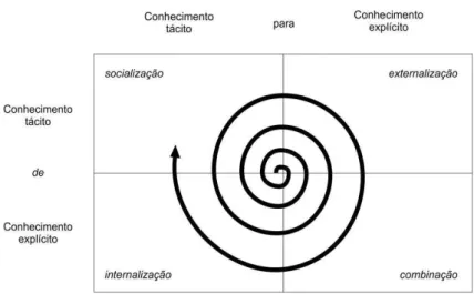 Figura 1 – Modos de conversão do conhecimento