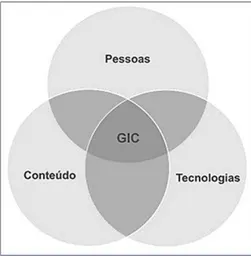 Figura 2 – O composto da Gestão da Informação e do Conhecimento