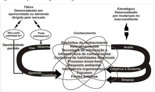 Figura 4 – Proposta de diagnóstico da gestão do conhecimento