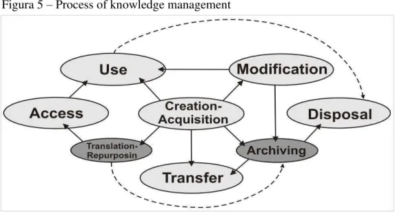 Figura 5 – Process of knowledge management