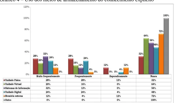 Gráfico 4  –  Uso dos meios de armazenamento do conhecimento explícito