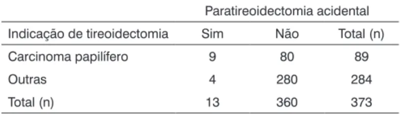 Tabela  2.   Ocorrência  de  paratireoidectomia  acidental  em  tireoidectomias em relação ao carcinoma papilífero da  glân-dula tireoide.