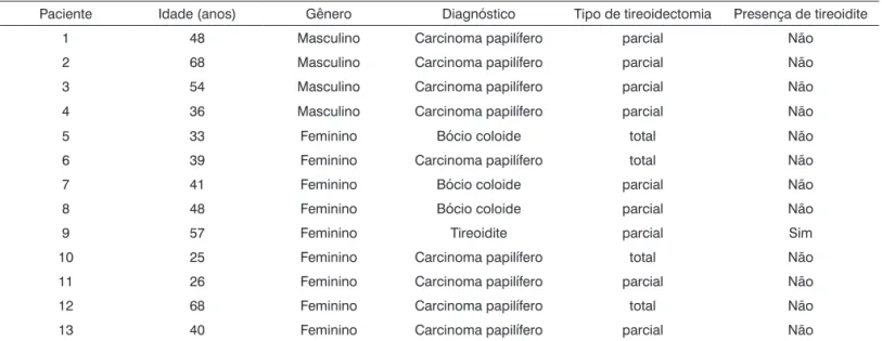 Tabela 3.  Descrição dos casos de paratireoidectomia acidental.