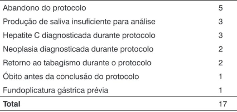 Tabela 1.  Motivos da exclusão de pacientes com síndrome de 