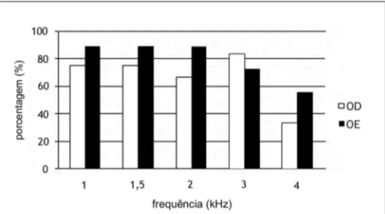 Figura 1.  Ocorrência de EOATs por faixa de frequência em indivíduos  normo-ouvintes com queixas de zumbido e hiperacusia