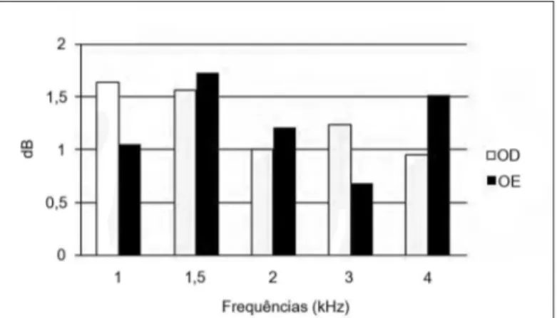 Tabela 3.  Lateralidade e ocorrência do efeito de supressão das  EOATs na orelha esquerda.