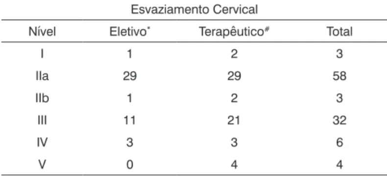 Tabela 1.  Níveis linfonodais acometidos conforme o tipo  de esvaziamento cervical (n=104).