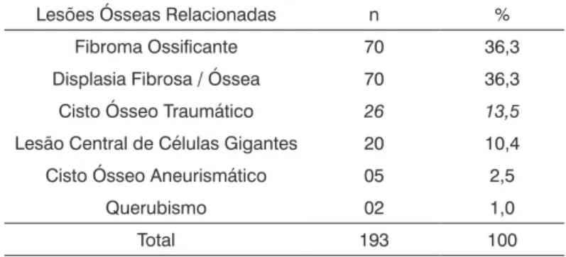 Tabela 1.  Distribuição das Lesões Ósseas Relacionadas aos  Tumores Odontogênicos diagnosticadas em um serviço de  patologia oral em um período de 15 anos.