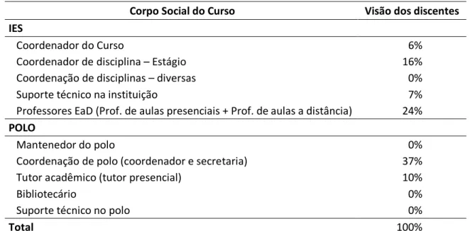 Tabela 2 – Corpo social com o qual o aluno interage. 