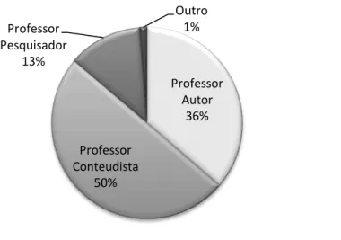 Gráfico 5 – Nomenclatura alternativa conhecida para Professor Autor. 