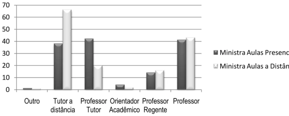 Gráfico 8 – Comparativo na nomenclatura para quem ministra aulas presenciais e a distância