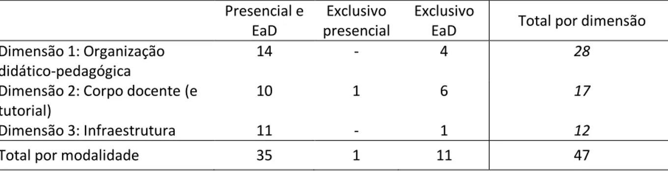 Tabela 1 – Quantitativo de indicadores por dimensão e por modalidade. 
